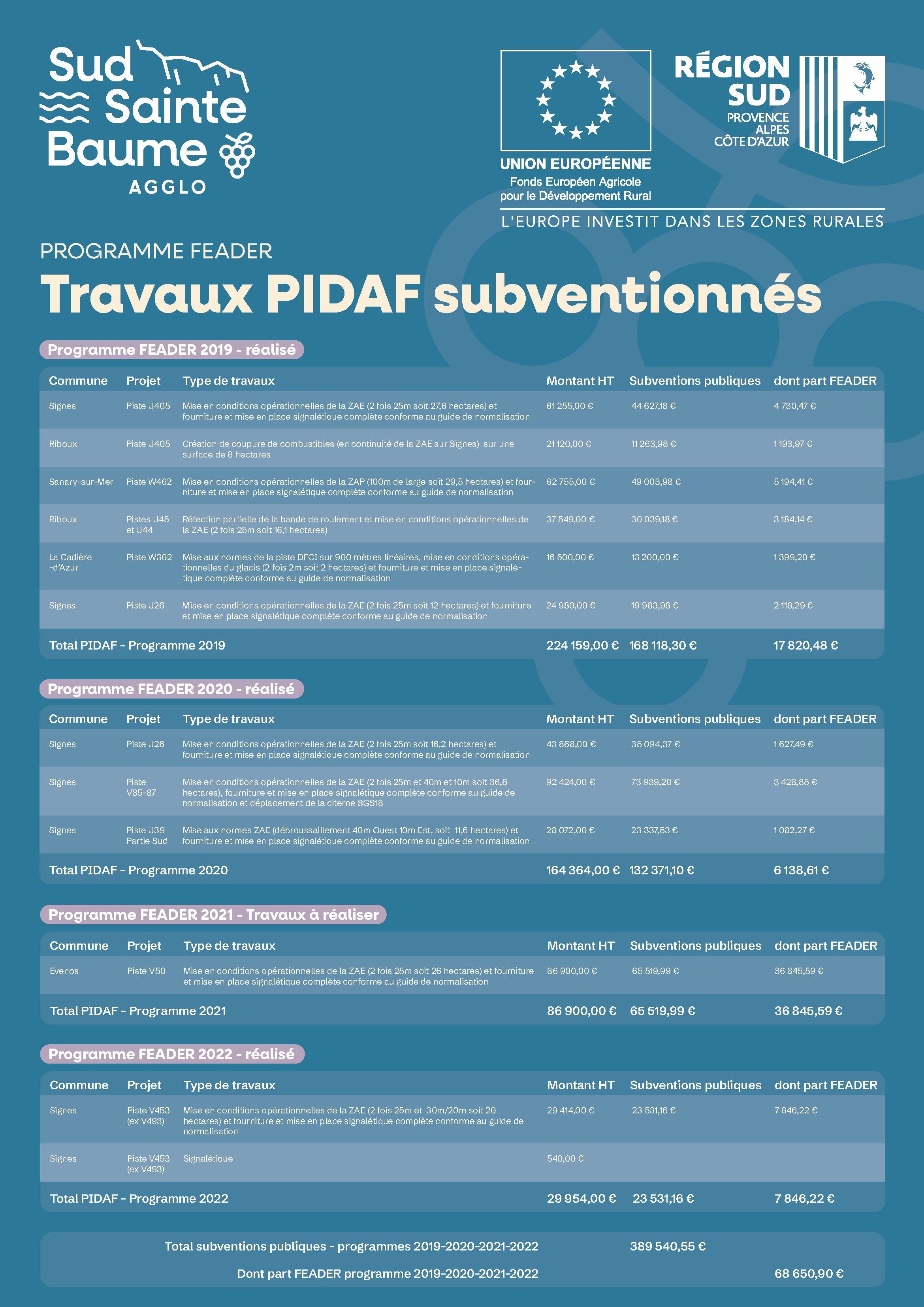 travaux feader pidaf