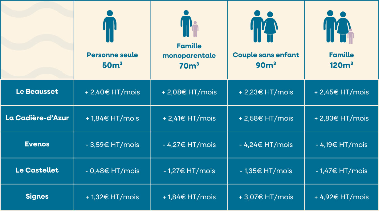 évolution des tarifs haut-pays