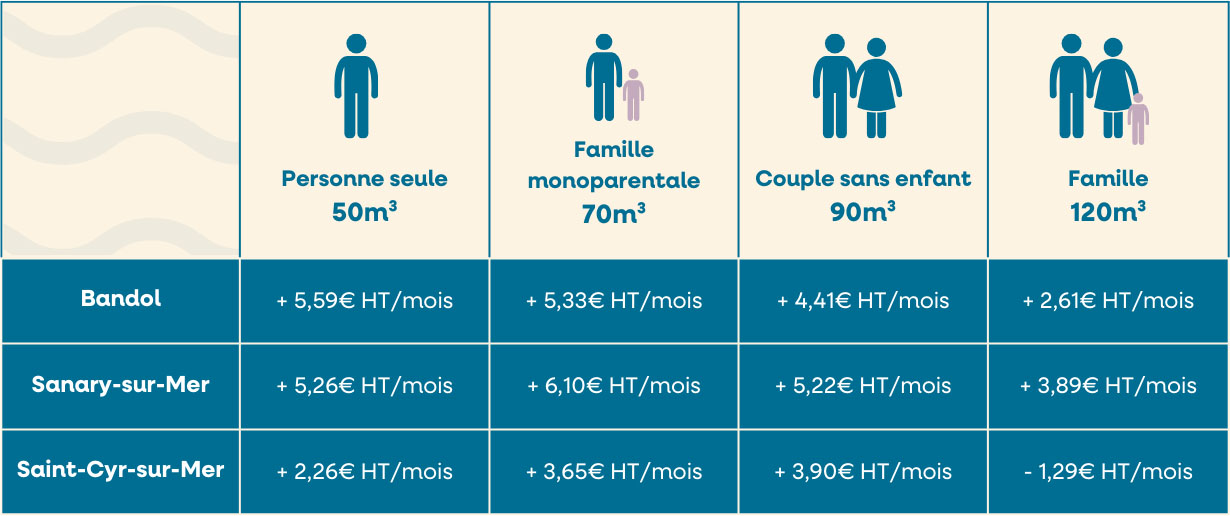 évolution des tarifs sur le littoral